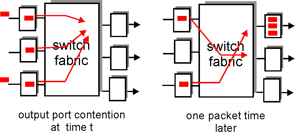 Router output port contention