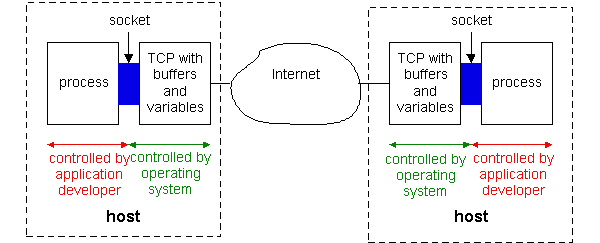 Socket tcp deals