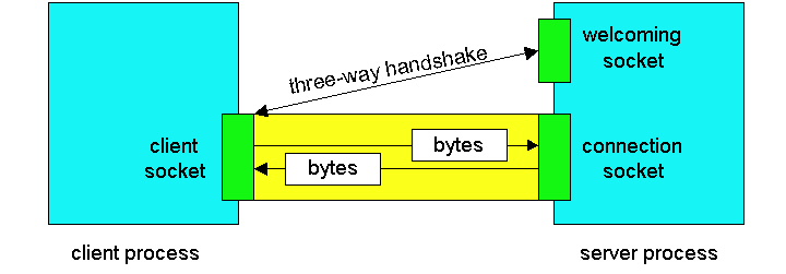 Socket Programming in Java