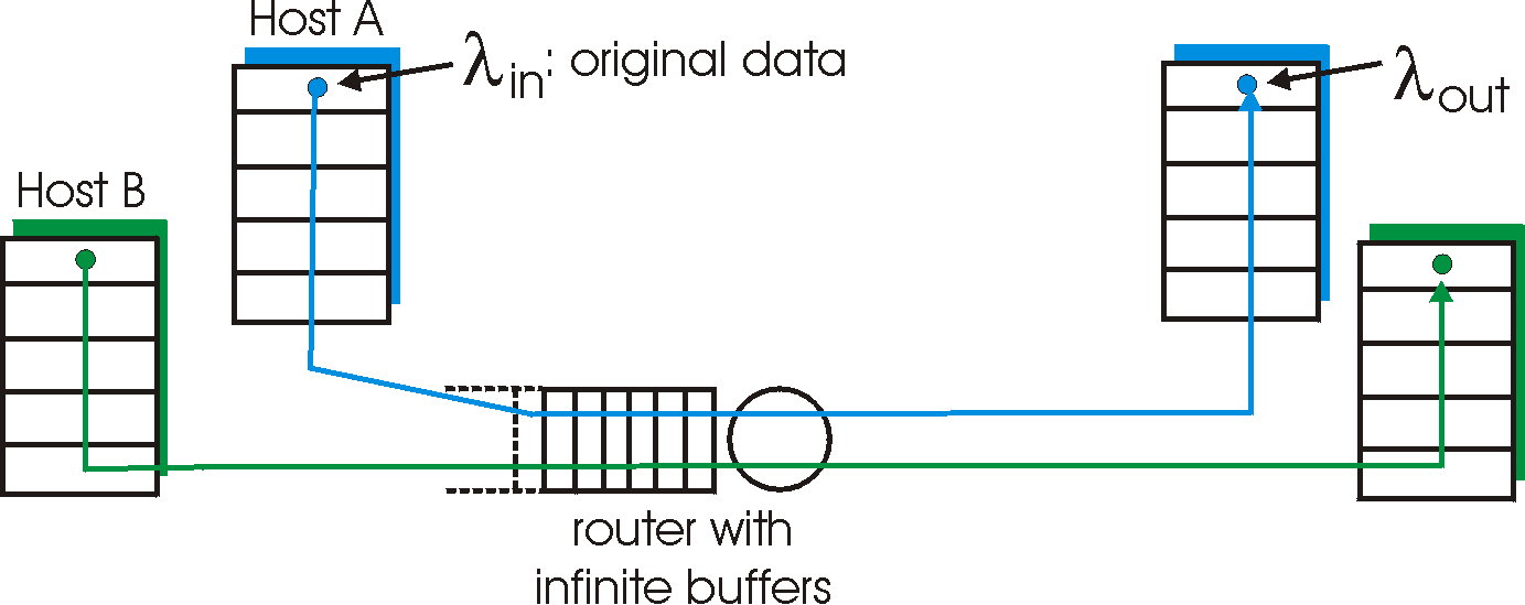 Two connections sharing a single, infinite buffer router