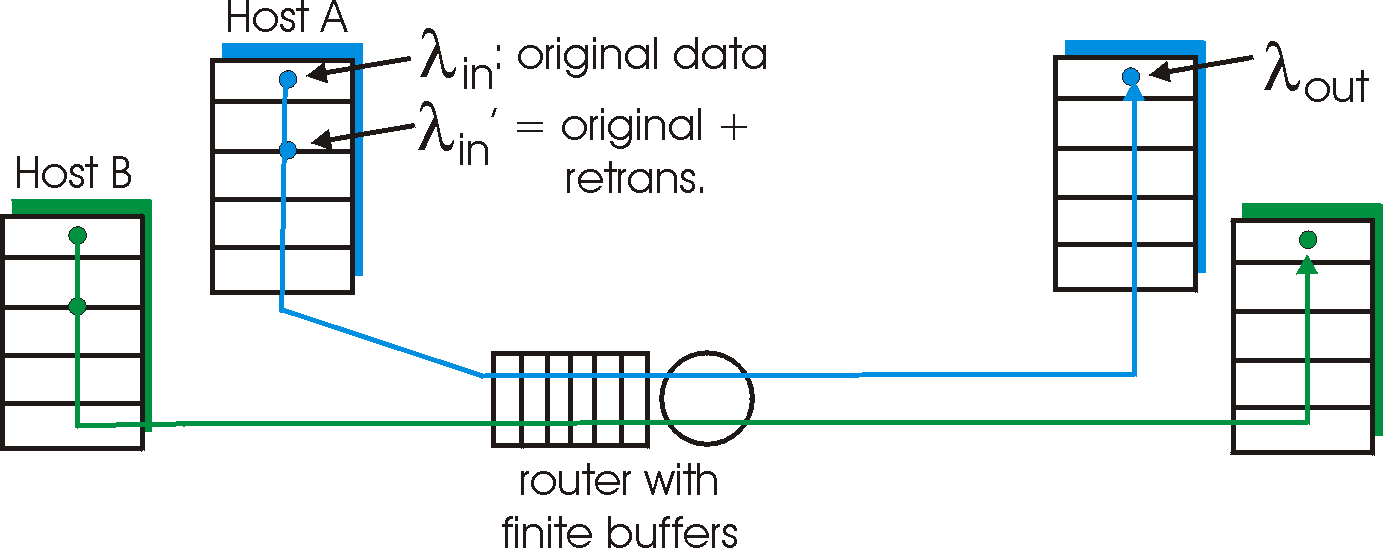 Scenario 2: two hosts and a router with finite buffers