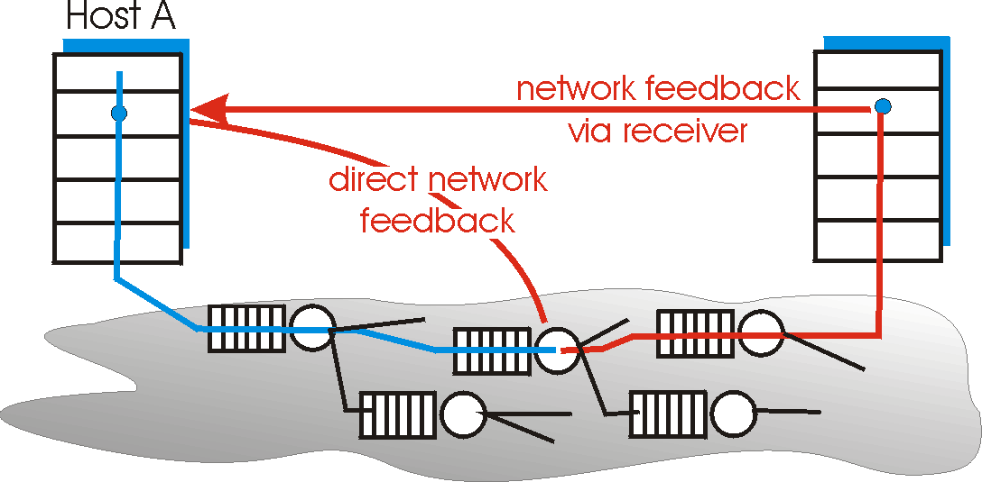 Two feedback pathways for network-indicated congestion information