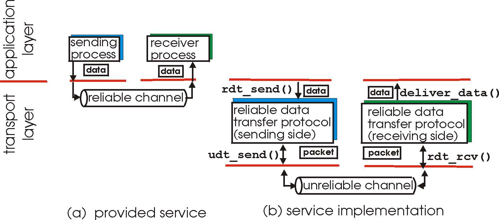 reliable data transfer: service model and service implementation