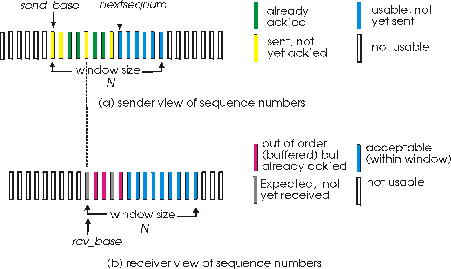 SR sender and recevier views of the sequence number space