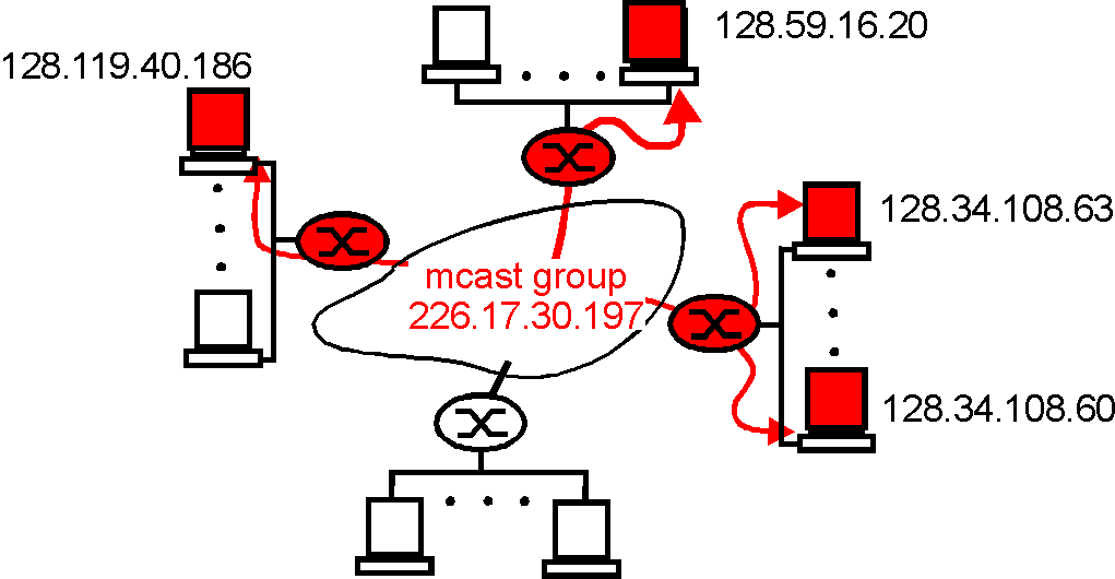the multicast group concept