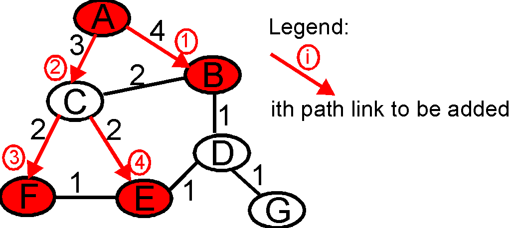 shortest path tree example