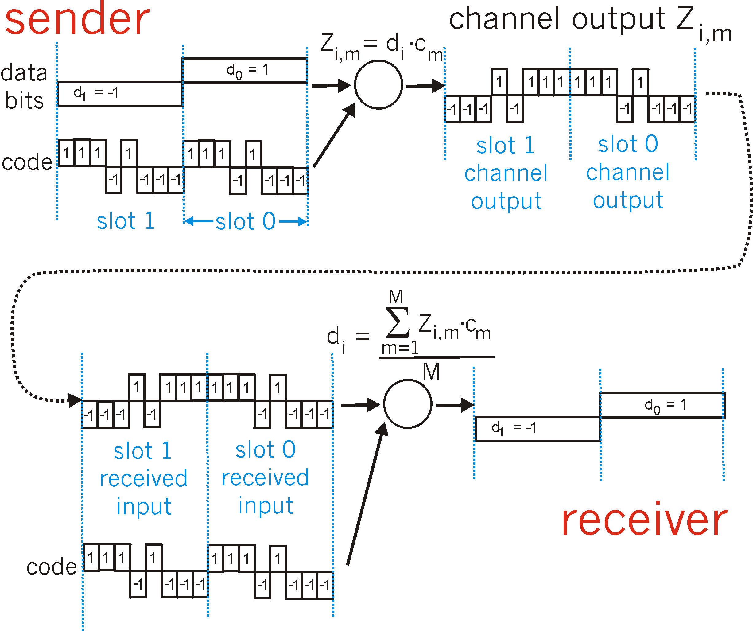 A simple CDMA sender/receiver example
