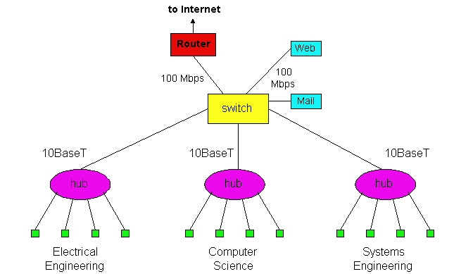 Hubs, Bridges, and Switches