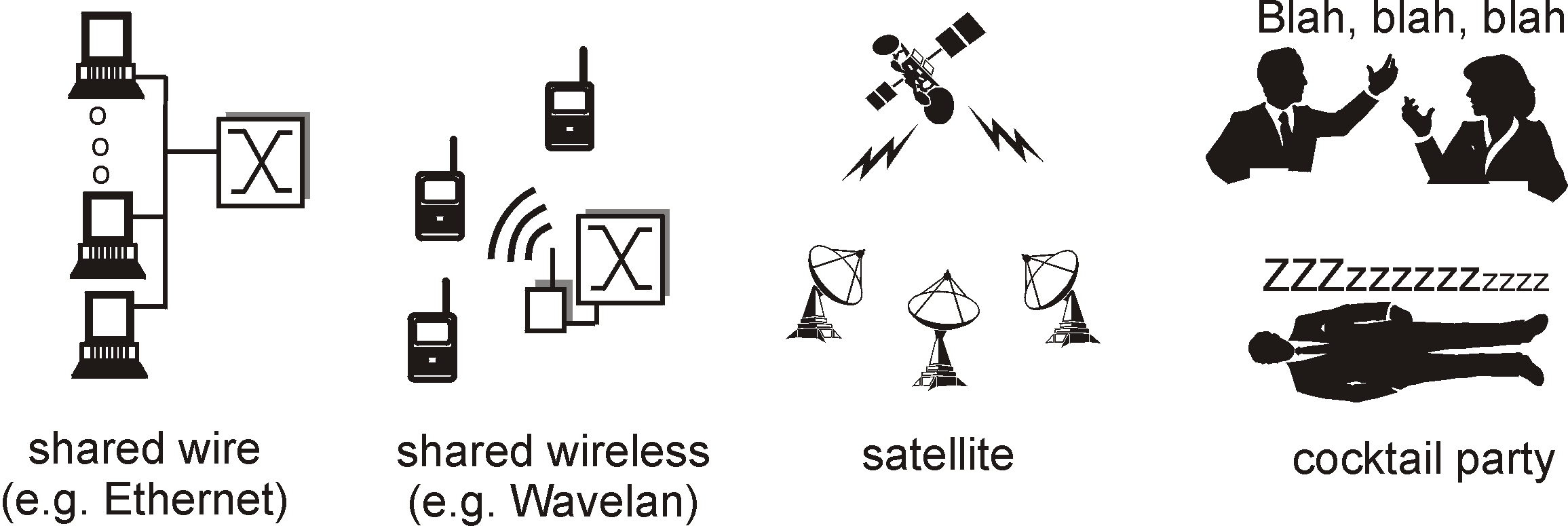 Multiple Access channels
