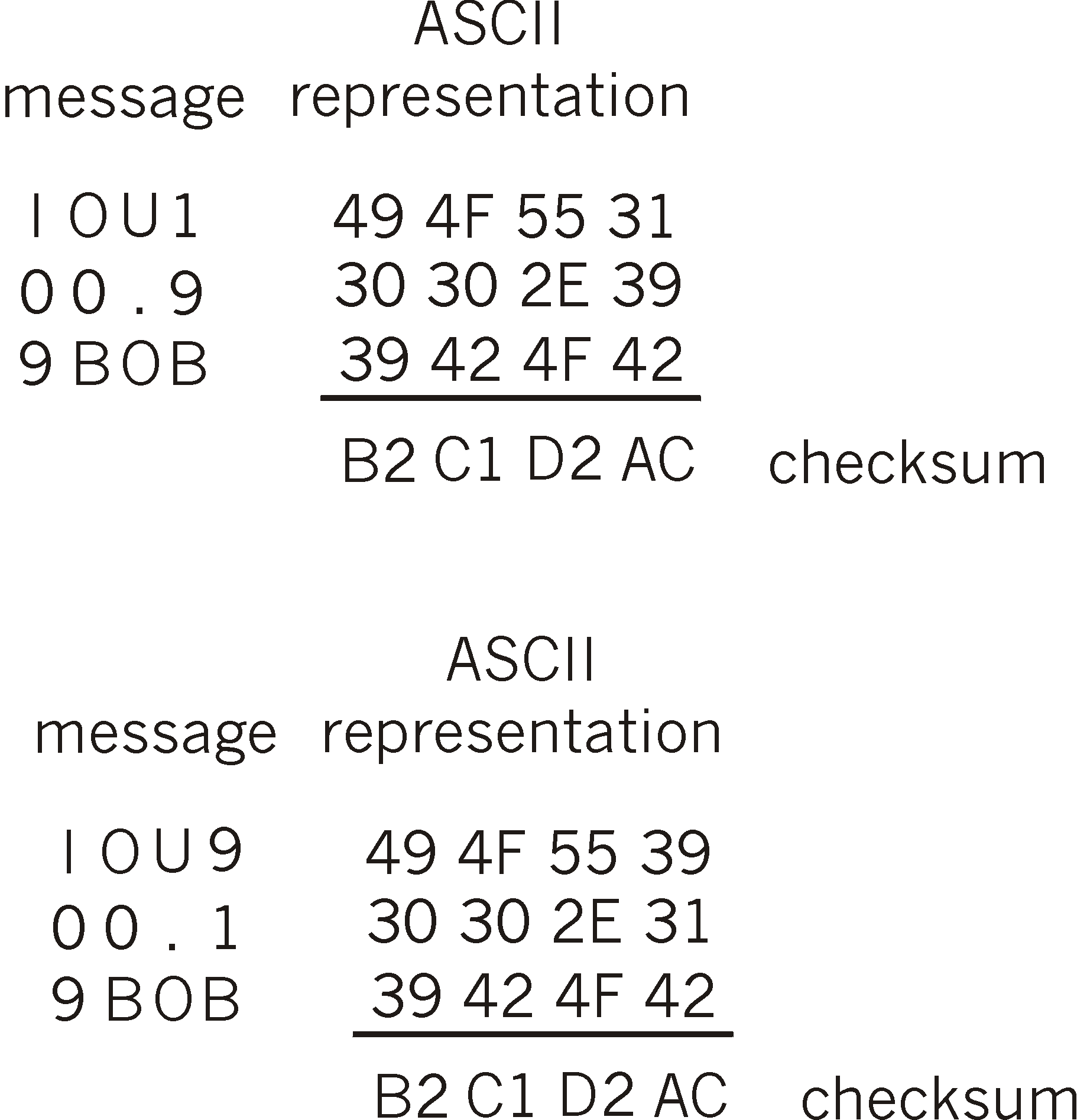 Two messages with same checksum