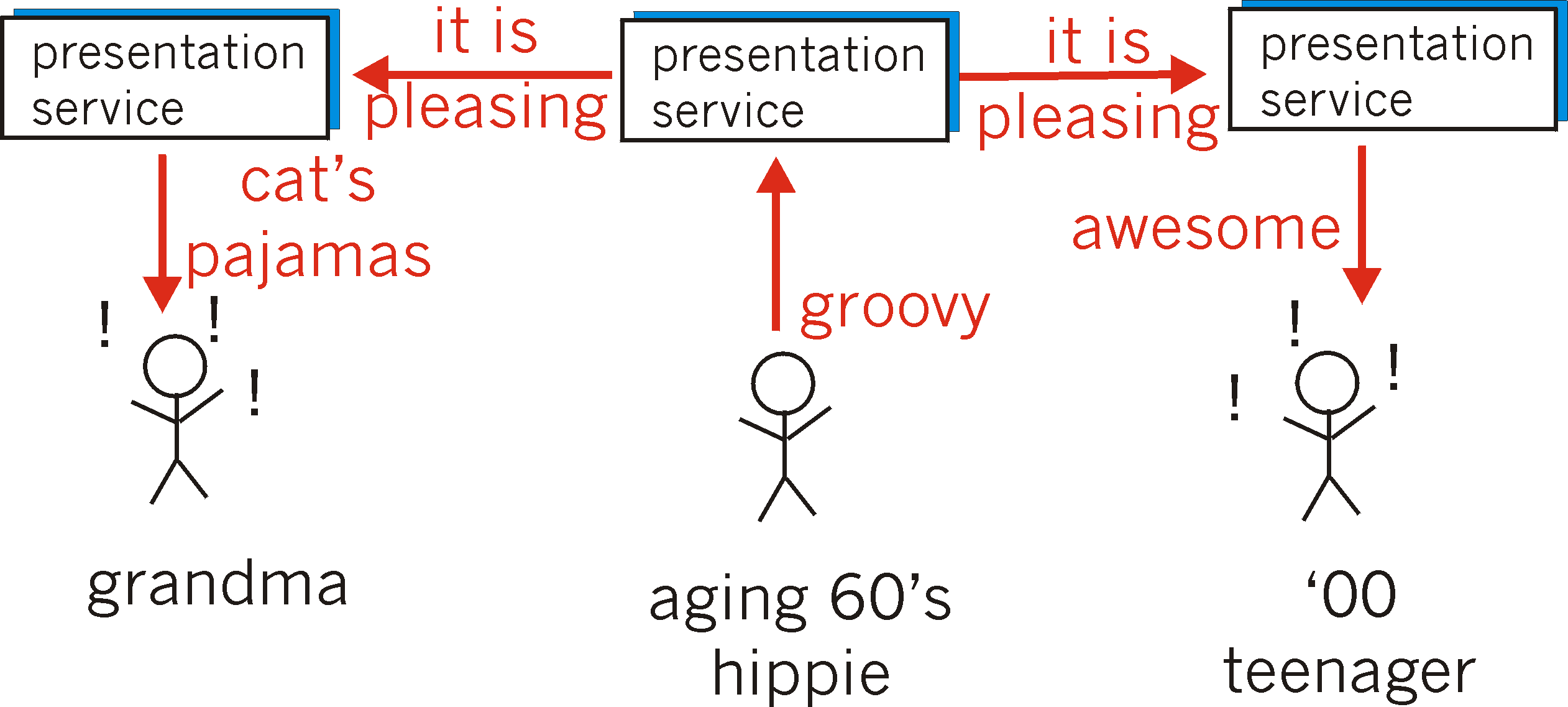 The presentation problem solved