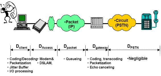 Voice over Internet Protocol Voip